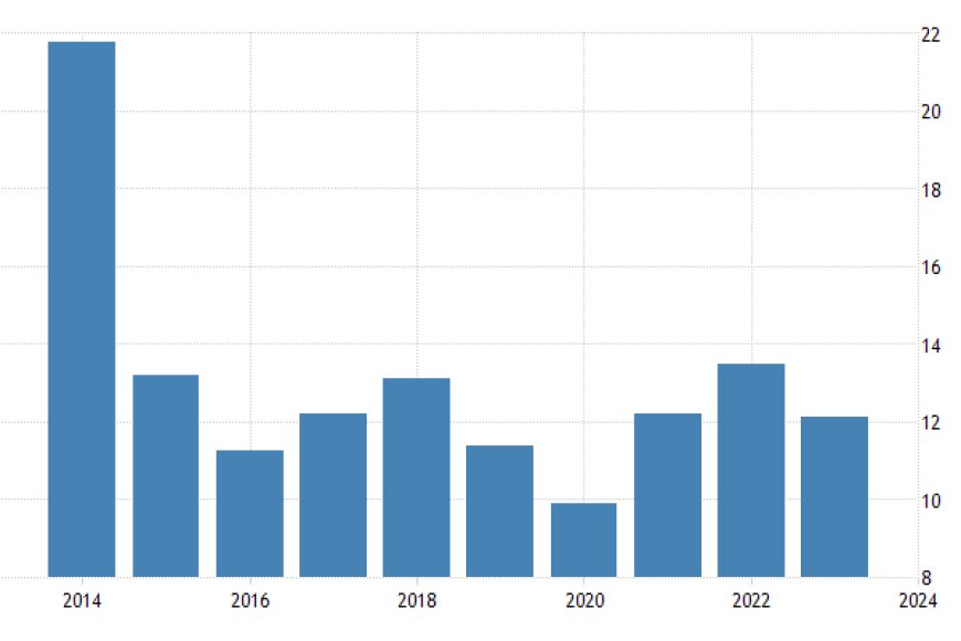 Economic growth