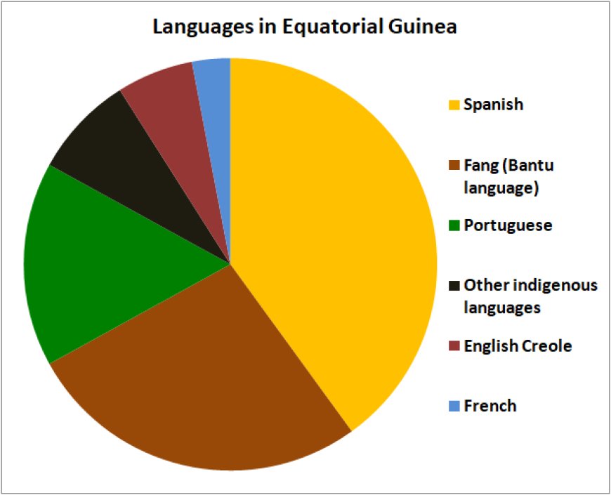 Africa's Only Spanish-Speaking Nation