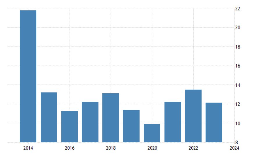 Economic growth